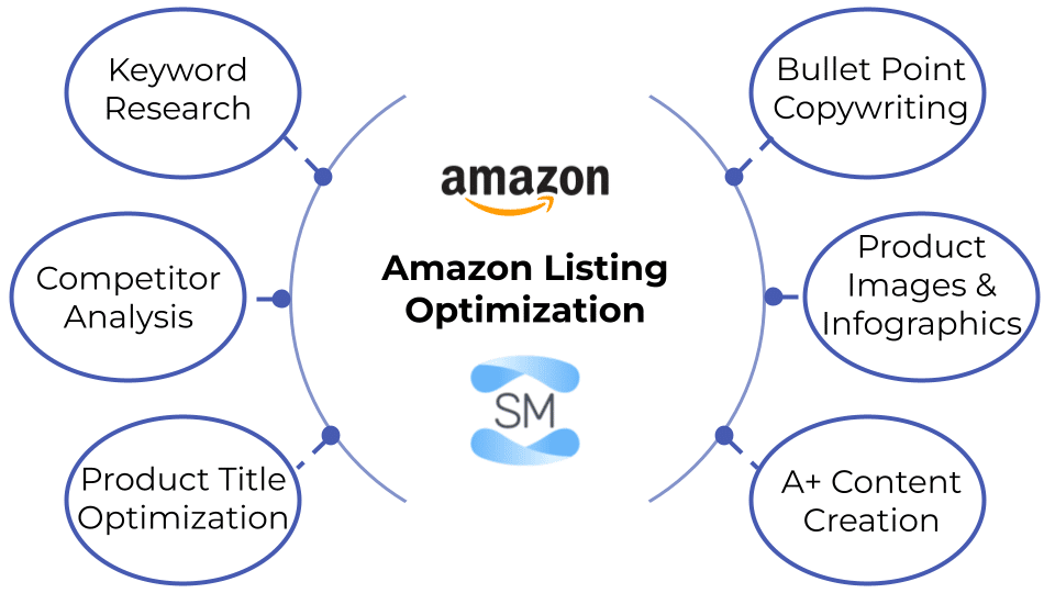 Why Choose Our Amazon Optimization Services
